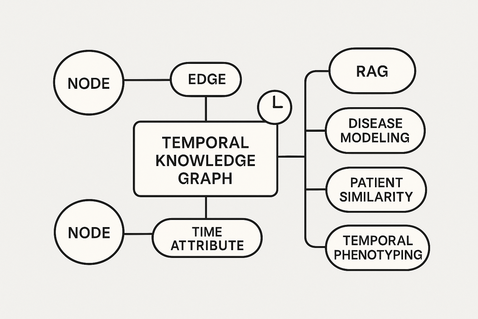 Temporal Knowledge Graphs